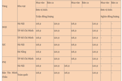 Bảng giá vàng sáng nay 7/7: Không thể tin nổi
