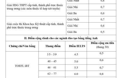 ĐH Sư phạm Kỹ thuật TP HCM cộng điểm cho học sinh 675 trường